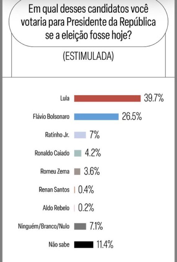O verdadeiro #BBB26 de Brasília: 

Primeiro retrato do ano Meio/Ideia mostra Tarcísio melhor posicionado que Flávio (via <a href="/canalmeio/">Meio</a>).

- Lula aparece no 1T ao redor de 40% (quase 50% dos votos válidos).

 - Rejeição Lula 41%, Flávio 30% e Tarcísio 16%. 

- Para efeito de