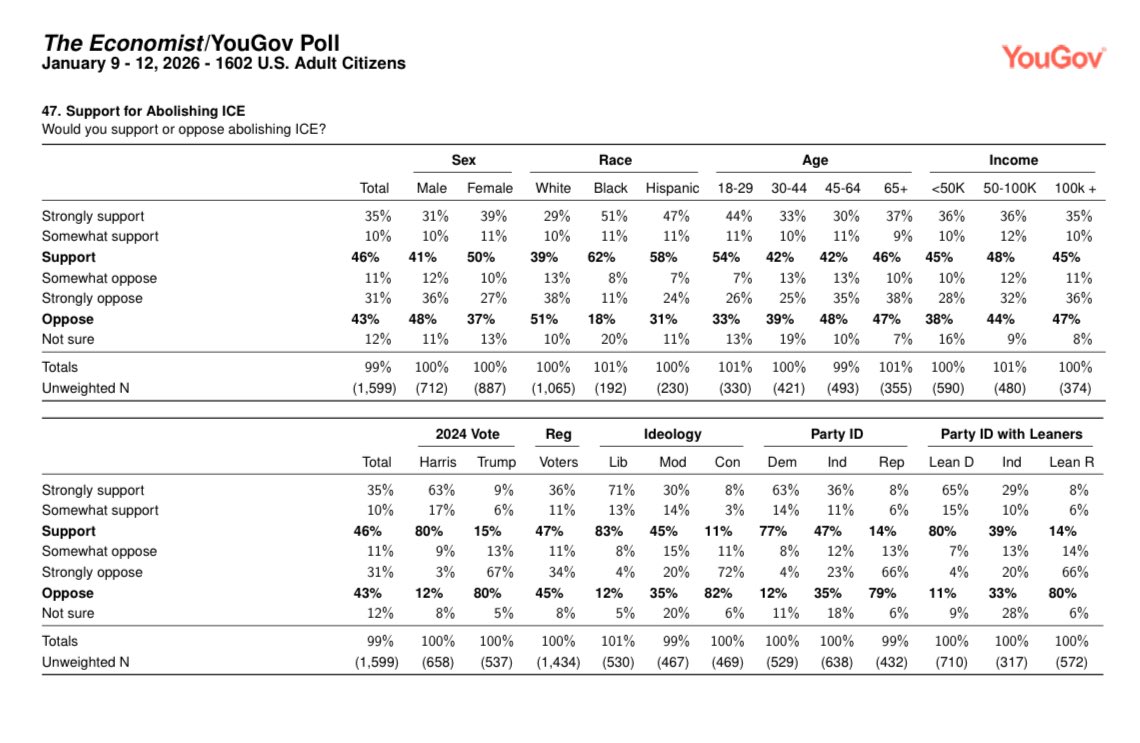 prem_thakker's tweet image. Wow — New YouGov / Economist poll:

46% support abolishing ICE
43% oppose abolishing ICE

This is the first time that abolishing ICE has received net positive support