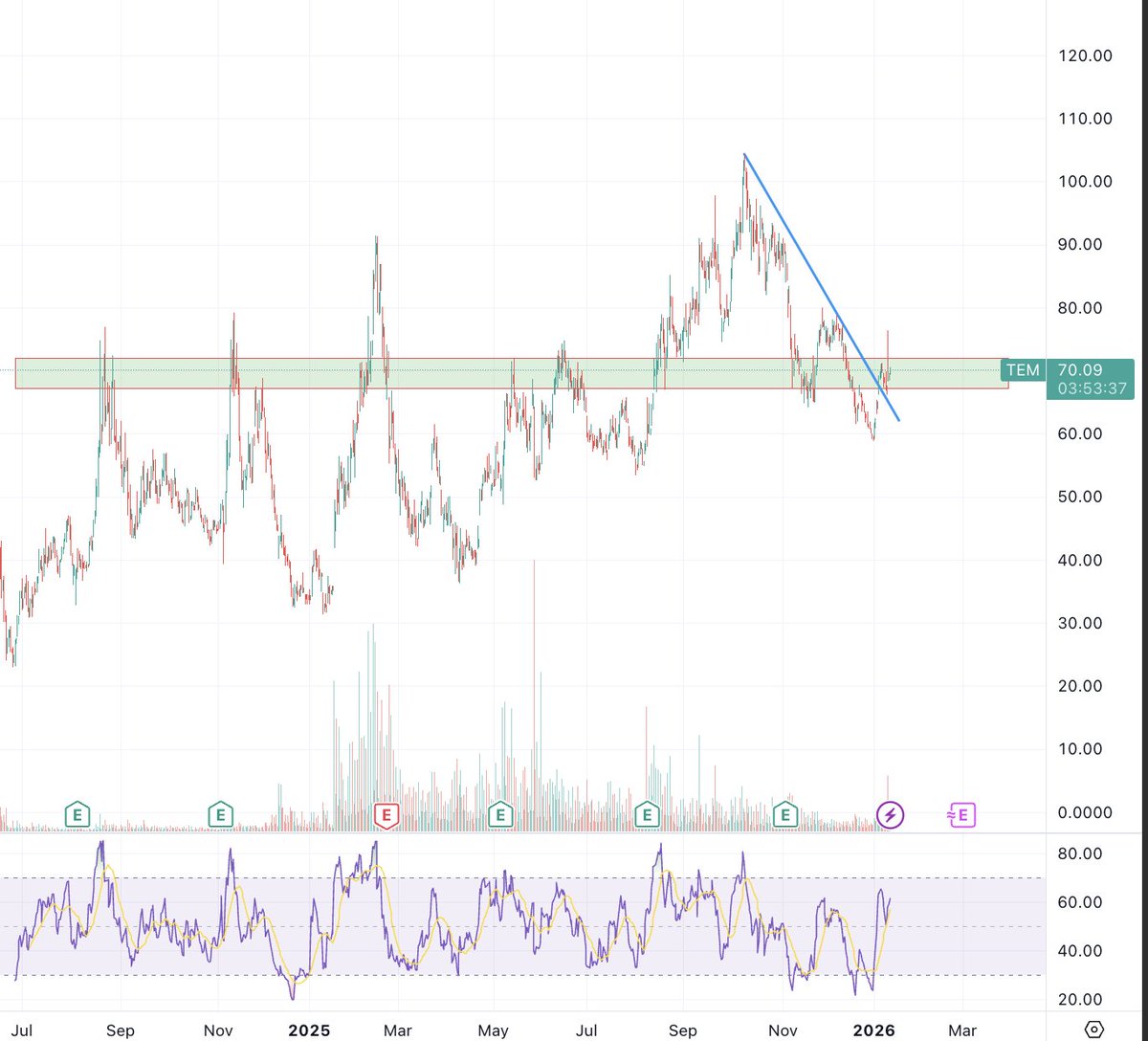 Sold my $beam Beam Therapeutics position yesterday, with 30% profit and rotated it all into $TEM today. Recent news are promising, so is this chart!