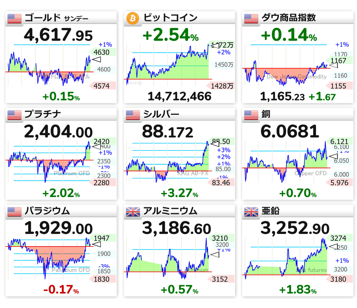 23:37 🇺🇸📈ゴールド +0.15% 🟡📈ビットコイン +2.54% 🇺🇸📈ダウ商品指数 +0.14% 🇺🇸📈プラチナ  +2.02% 🇺🇸📈シルバー +3.27% 🇺🇸📈銅 +0.70% 🇺🇸📉パラジウム -0.17% 🇬🇧📈アルミニウム  +0.57% 🇬🇧📈亜鉛 +1.83%