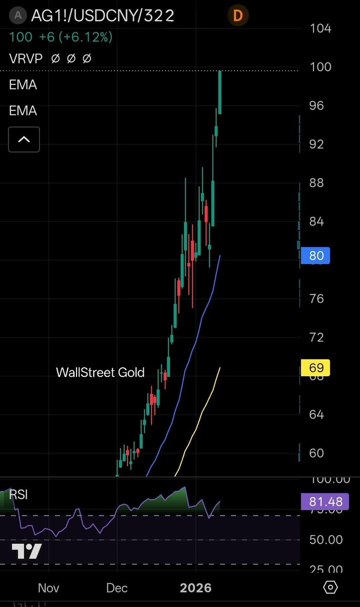🚨 Silver in China just exploded to $100, up over 6% and a new all time high.

East leads. West chases. 

Beat the market! 📈 Join our Substack. wallstreetgold.substack.com