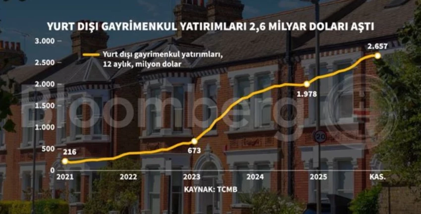 Ev sahibi düşmanı anlayış nedeniyle maksimum anahtarı geri alma süresi 14 yıla çıktı. Bu anlayış devam ettiği sürece yeni zirvelerin gelmesini beklerim.

Kasım 2025 itibarıyla yurt dışındaki gayrimenkul yatırımları tarihi bir zirvesine ulaştı. ekonomim.com/ekonomi/ev-alm…