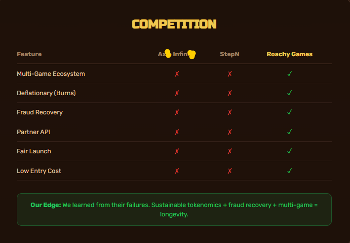 RoachyOnSol's tweet photo. The P2E industry has taught us one thing loud and clear, you don’t need to repeat every mistake to learn the lesson.

We’ve watched projects overpromise, launch too fast, inflate token supply, ignore sustainability, and burn communities in the process. The crashes, the silence, the abandoned roadmaps, they all leave signals for those paying attention.

The teams that last are the ones studying those failures, fixing the flaws, and building systems that can survive hype cycles. Sustainable rewards, real gameplay, controlled economies, and long-term thinking always win.

Learn from the industry’s scars. Build smarter, move slower when needed, and focus on longevity over quick pumps.
That’s how real P2E is rebuilt. 🎮🚀

$Roachy #RoachyOnSol #Roachy #Play2Earn #Solana #p2e