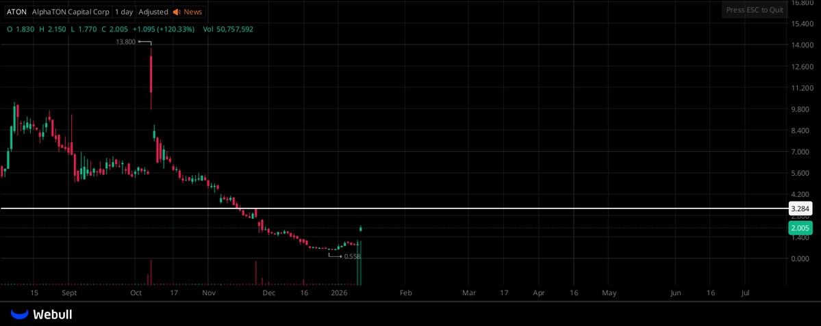 ColinMercer86's tweet image. $ATON THE GAINS TODAY LOOK READY TO KEEP PUSHING!  
IN MY VIEW, THIS STOCK HAS THE POTENTIAL TO HIT $3 OR MORE!