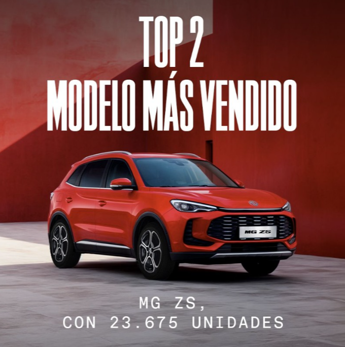 📈 <a href="/MGMotorEspana/">MG Motor España</a> cierra 2025 con datos muy sólidos en el mercado nacional:
⚡+18.000 híbridos vendidos
🏆MG HS PHEV, líder en su categoría
🚗MG ZS, top ventas del mercado total
Un crecimiento que consolida a #MG como referencia en electrificación accesible.
#Automoción #Híbridos