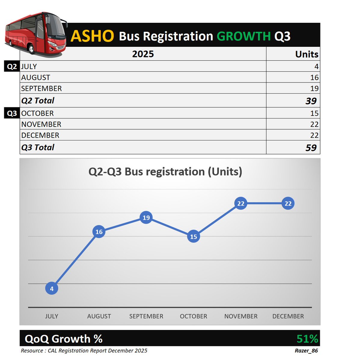 ASHO, the Bus Leader..... Loweset PE in the Sector <a href="/danukalive/">Danuka Peiris (DP)</a> <a href="/SLWiseInvestor/">The Wise Investor</a> <a href="/equity_sl/">SL Equity Guide</a> <a href="/SL_Stocks/">SL Stocks</a> <a href="/RealBBR_Mindset/">𝐁𝐁𝐑</a> <a href="/MarketNewsLK/">Market News🇱🇰</a> <a href="/CSEequity/">Dimuthu Senevirathne</a> <a href="/Stockflash88/">Roshan Soyza</a> <a href="/CSEStock_Guru/">Stock GURU</a> <a href="/NewsCse/">#CSSI</a>