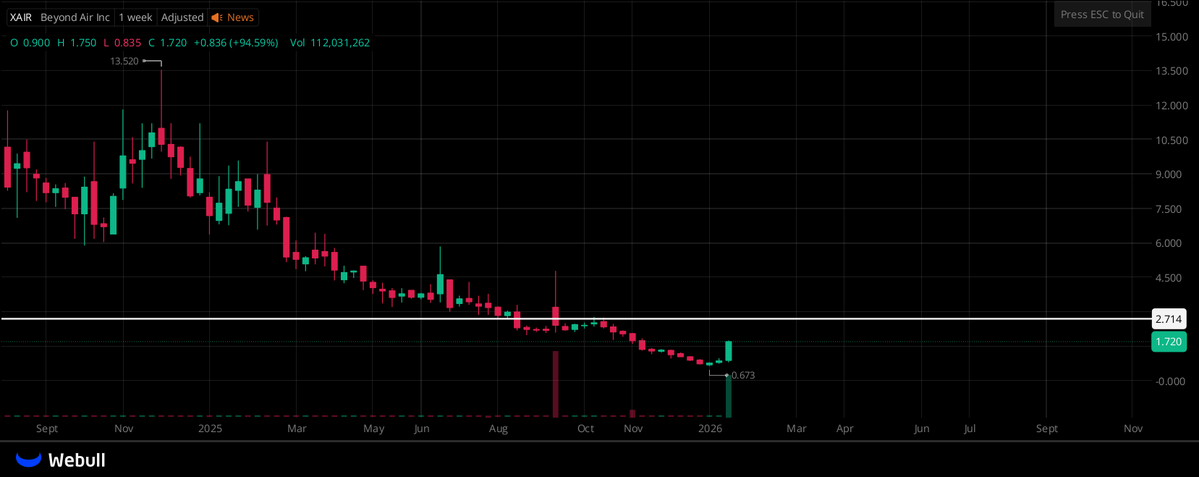 ColinMercer86's tweet image. $XAIR DEFINITELY A SOLID PICK!  
THE PRICE MAY LOOK HIGH NOW,  
BUT THIS IS JUST THE BEGINNING OF THE MOVE!  
NEXT TARGET: AROUND $2.7!  
ONCE IT BREAKS THROUGH, I’LL CONSIDER ADJUSTING THE TARGET HIGHER!