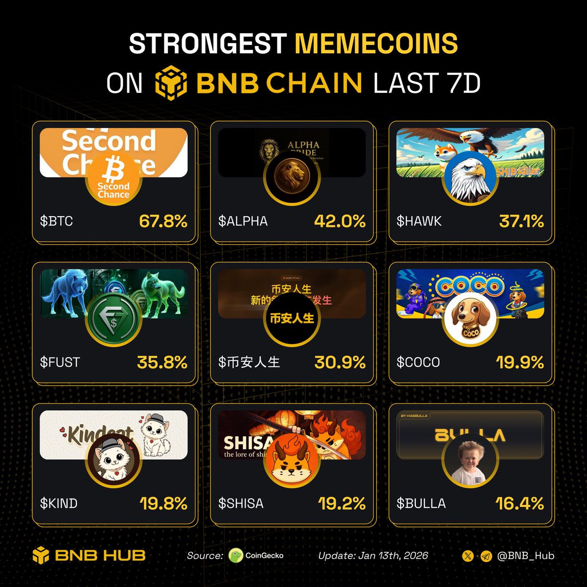 BNB_Hub's tweet photo. Top memecoins gainers on BNB chain last 7 days! 🚀

Who’s leading your watchlist?👇

🔸 $BTC 
🔸 $ALPHA 
🔸 $HAWK  
🔸 $FUST 
🔸 $币安人生 
🔸 $COCO
🔸 $KIND 
🔸 $SHISA 
🔸 $BULLA 

$BNB #BSC #Binance https://t.co/G31LiWUeNz