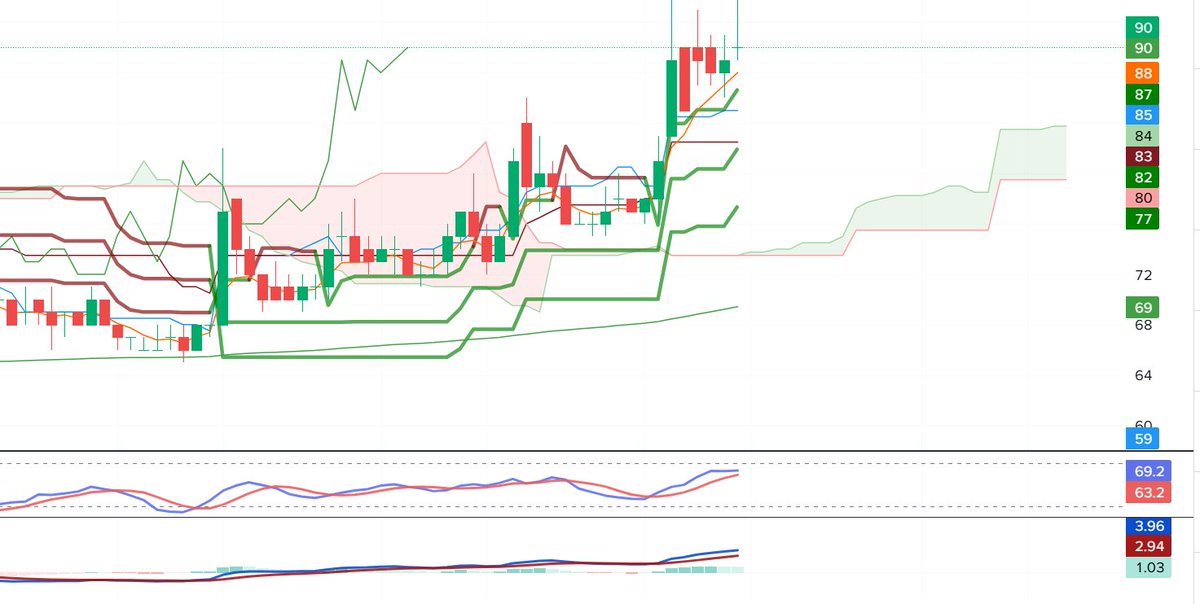 PumpDumped's tweet image. Bisalah koreksi dulu, asal ga jebol 85 ya wkwk