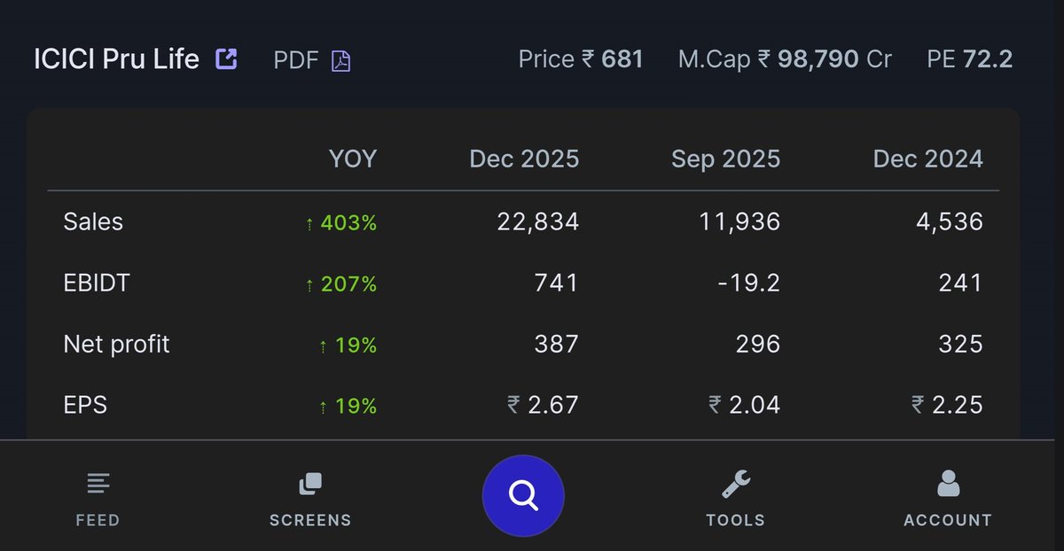 ocsreddy1212's tweet image. #ICICIPRULIFE Q3RESULTS
SALES UP ✅️ 403%
EBIDT UP ✅️ 207%
NET PROFIT ✅️ 19%
EPS UP✅️ 19%
