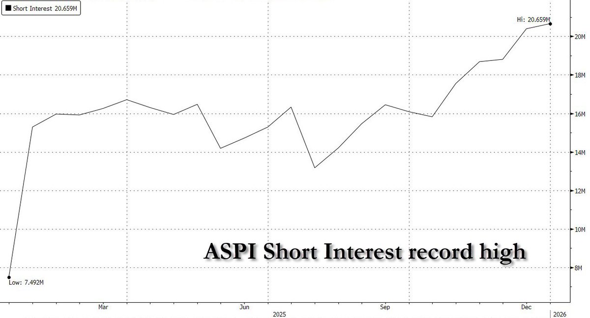 zerohedge's tweet photo. Cantor reiterates $13PT on ASPI as Short Interest hits all time high https://t.co/u2cKWP87cO