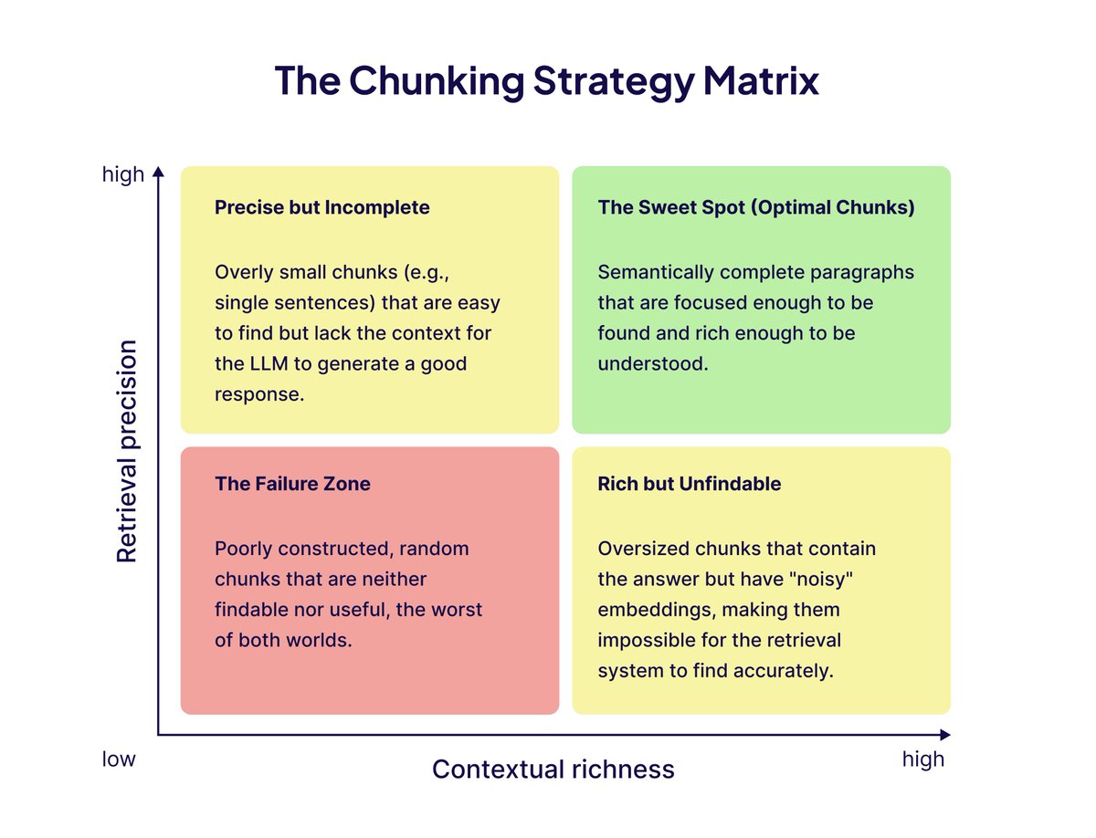 Chunking strategy matrix