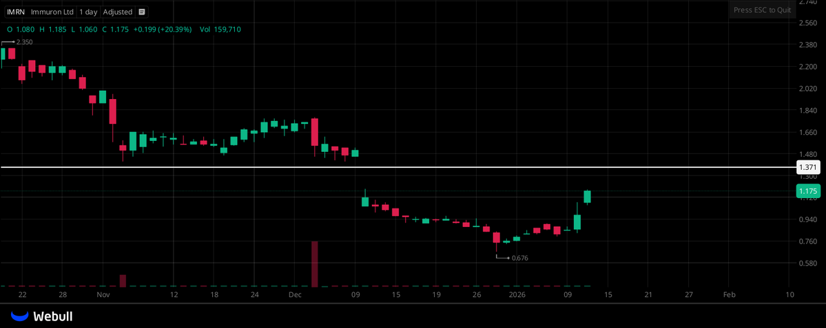 ColinMercer86's tweet image. $IMRN TODAY’S TARGET IS LOCKED IN AT ABOUT $1.4!  
AND YES, YOU HEARD ME CORRECTLY — THAT’S FOR TODAY!