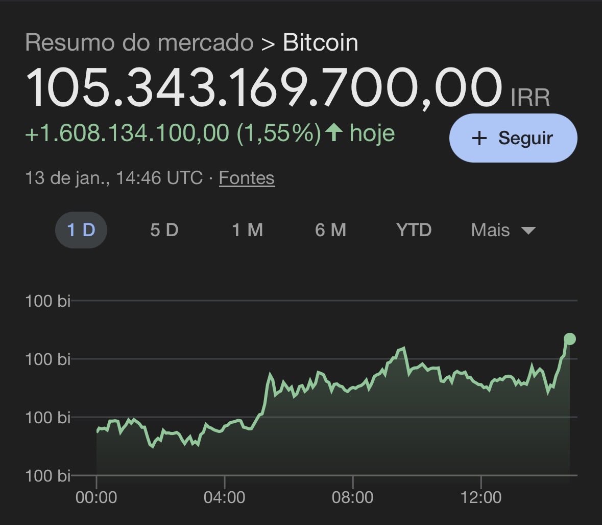 Quem tem um Bitcoin no Irã 🇮🇷 ja pode se considerar centibilionário. 105 bilhões  de riais. O problema é o que realmente dá para comprar com isso no Irã.  Lembre-se: não é