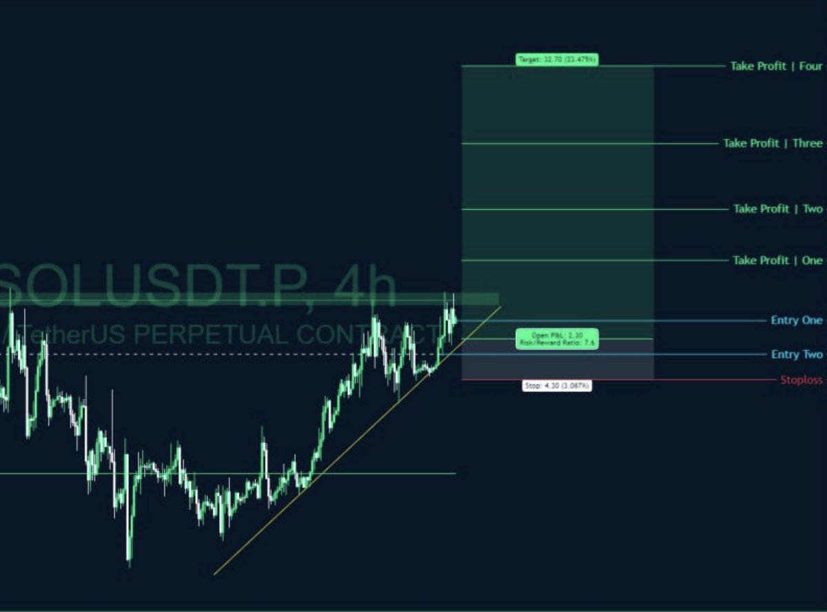 The Solana trade has reached its first take-profit target! Want to see our  next trades? Join now 👇 https://t.co/BQBTvyQ6TW