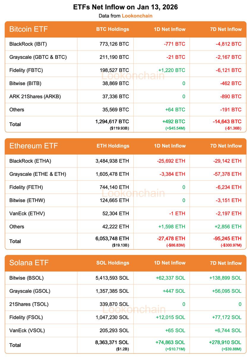 1月13日加密ETF资金流向：比特币、以太坊遭遇净流出，Solana逆势吸金