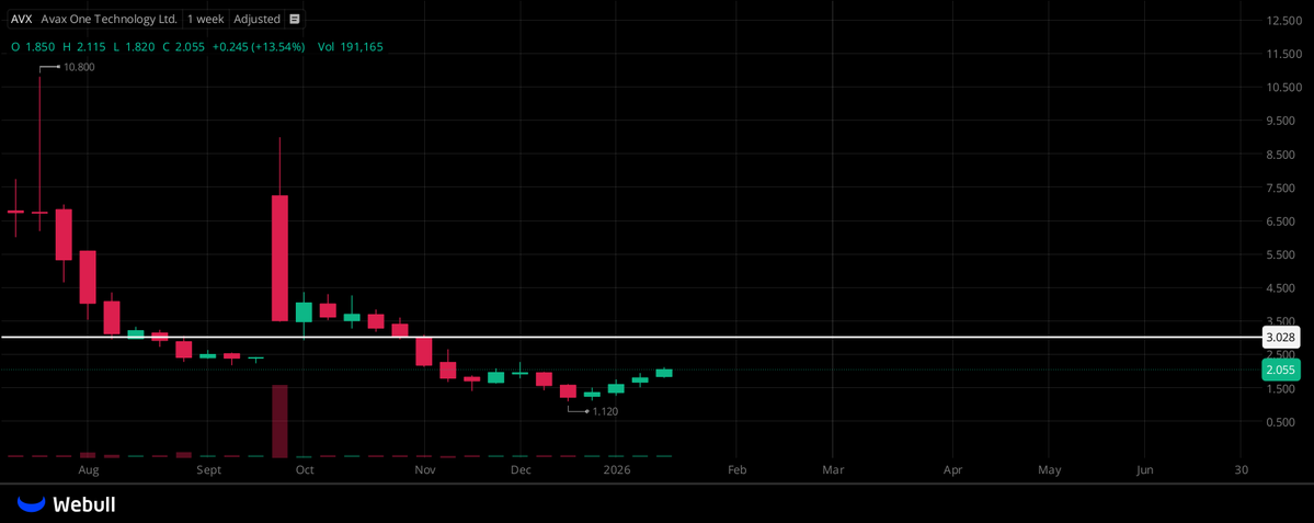 ColinMercer86's tweet image. $AVX A PRIME OPPORTUNITY AT THE MOMENT!  
THE TREND PATTERN IS EXTREMELY CLEAN AND WELL‑DEFINED!  
EARLY POSITIONING LOOKS SMART —  
I BELIEVE IT CAN REACH $3 WITHIN TWO WEEKS,  
OR POTENTIALLY CLIMB EVEN HIGHER IN LESS TIME!