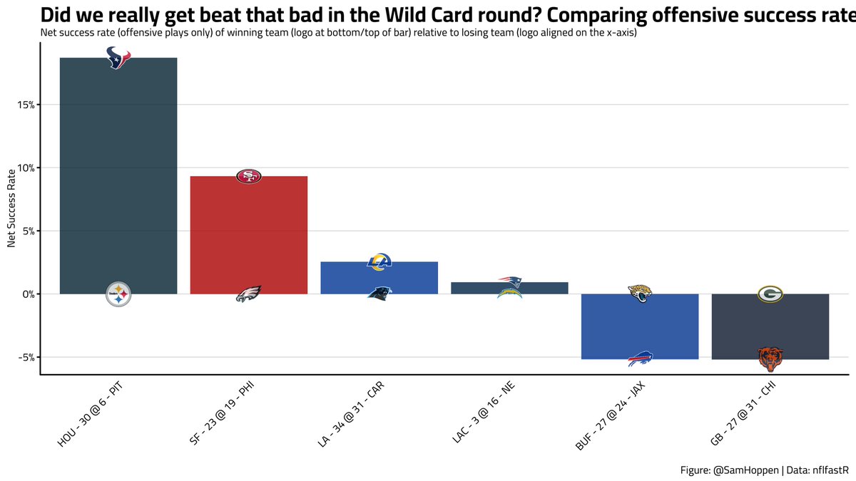 SamHoppen's tweet image. Did we really get beat that bad? Comparing offensive success rates: