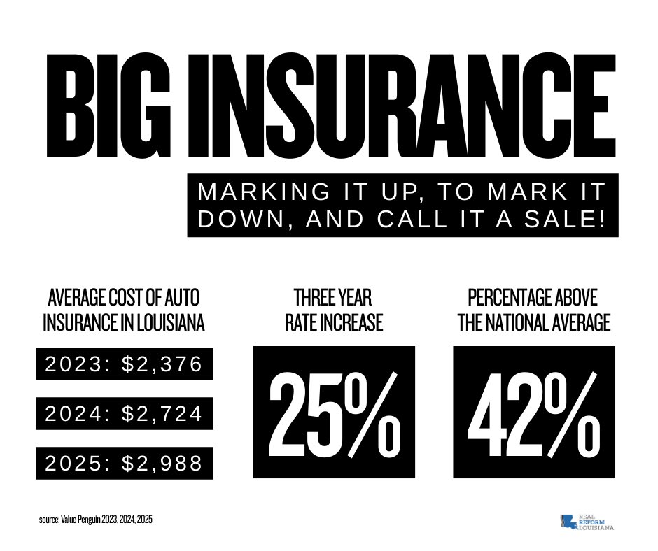 RealReformLA's tweet image. Louisiana families and small businesses are getting crushed by sky-high auto insurance rates!

While Commissioner Temple and big-industry allies cheer tiny cuts, here’s the real story: Rates have soared 25% over 3 years—42% above the national average.

#LaLege #LaGov