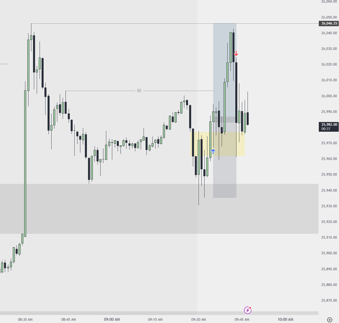 Trader__Joe's tweet photo. Trade recap - BE ✅

Beautiful long off the open

- delivering from a 15m gap 
- 1m IFVG 
- ITL swept 
- good displacement 

pure lack of follow through at the highs, what can ya do 🤷‍♂️

$NQ $ES #Trading #DayTrading https://t.co/f3iyr8Wfee