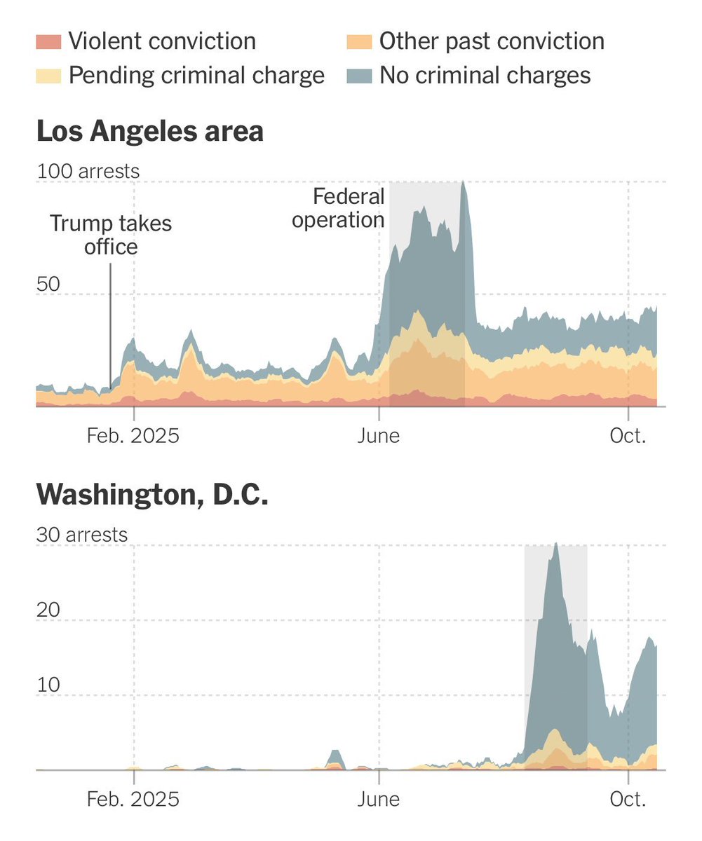 David_J_Bier's tweet photo. More lies. The people picked up on the streets in these mass ICE raids are not criminals who would've been picked up at jails. They are racially profiled workers. Trump's policy is explicitly designed not to target public safety threats. It's indefensible. Hence, the lies https://t.co/mxahJVWeVp