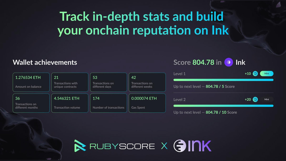 rubyscore_io's tweet image. Ink is moving fast

- Top-10 in Network Ranking by daily, weekly, and monthly active wallets.
- 200M transactions loading.
- 500k wallets incoming.

Track in-depth stats and build your onchain reputation on @inkonchain.

rubyscore.io/dashboard?net=…