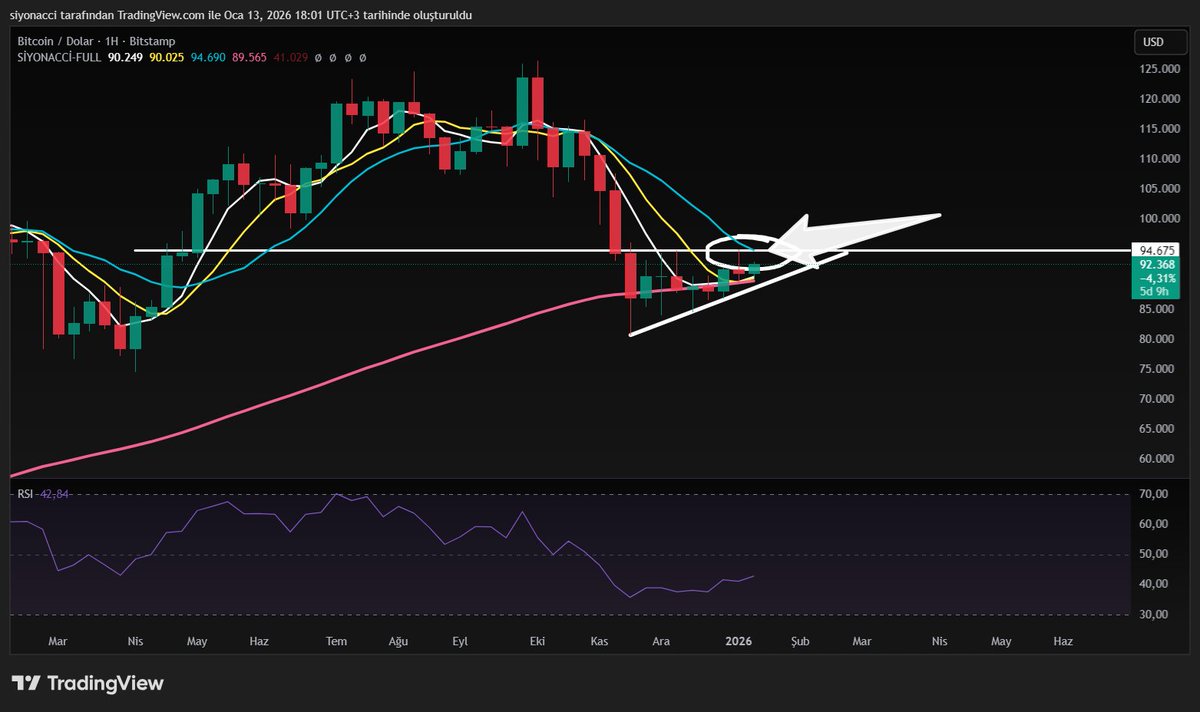 Bitcoin ✍️94.236$-94.687$ üzerinde kapanış önemli!! Fiyat sıkıştı. Karar  zamanı yaklaşıyor., #Borsa #kripto #altcoin