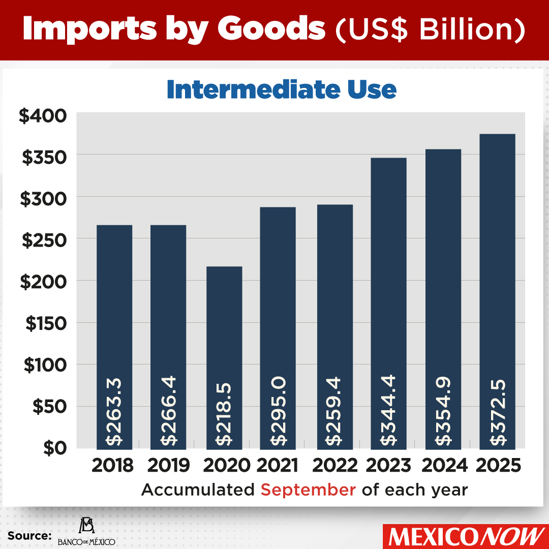 OnlineMEXICONOW's tweet photo. Take a look at our new edition here👇 https://t.co/54JvNaS82h #economy #finance #trade #market #business #production #economics #statistics #development #millions #manufacturing #manufacturingengineering #industria #industry #industrial #manufacturer #manufacture https://t.co/nfvWA7N47h