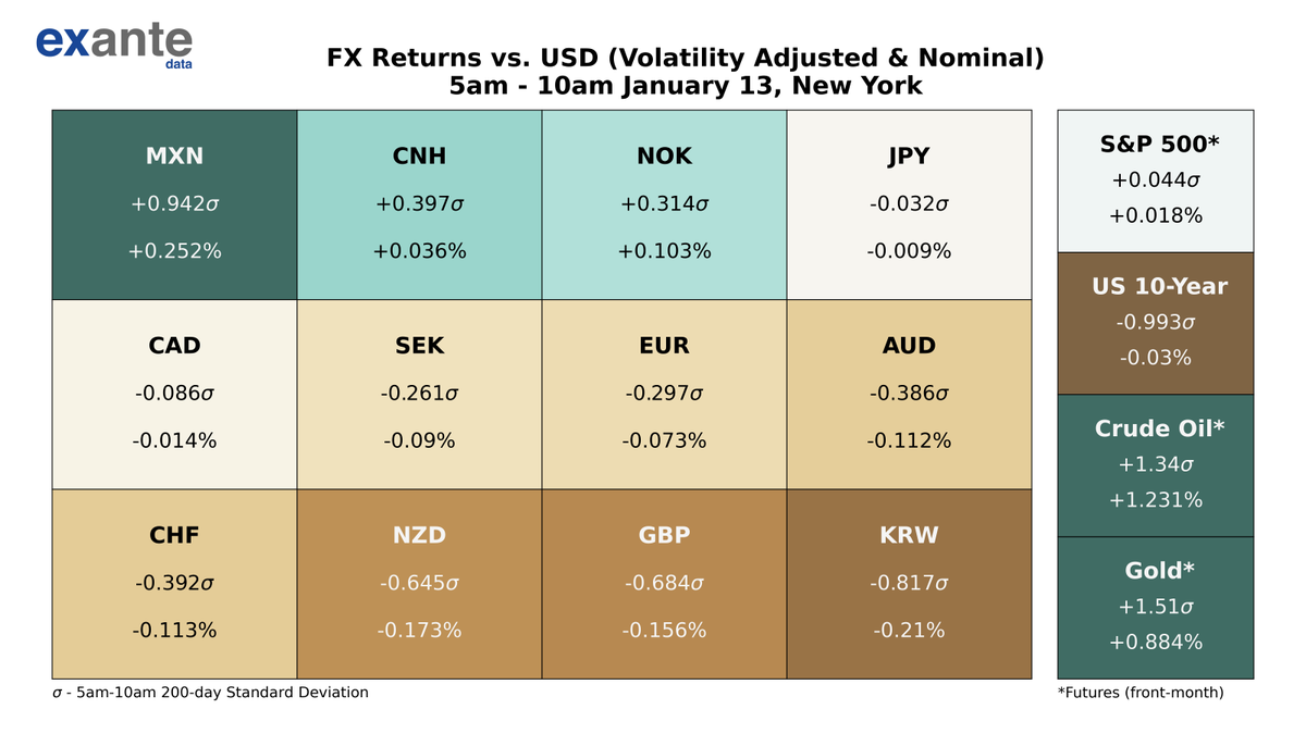 USD has broadly strengthened since 5AM this morning, with $KRW, $GBP, and $ NZD depreciating the most vs. USD. The $MXN was strongest vs. USD with a  0.252% return, while the $KRW was