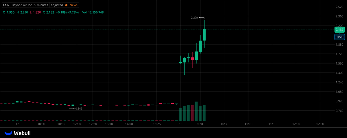ColinMercer86's tweet image. $XAIR ‼️‼️‼️💯💯💯INCREDIBLE MOVE — JUST PERFECT!  
THE PRICE IS CLOSING IN ON THE LEVEL I IDENTIFIED!  
FOR THOSE WHO TRACKED MY OUTLOOK EARLIER,  
YOU’RE CELEBRATING ANOTHER STRONG WIN!