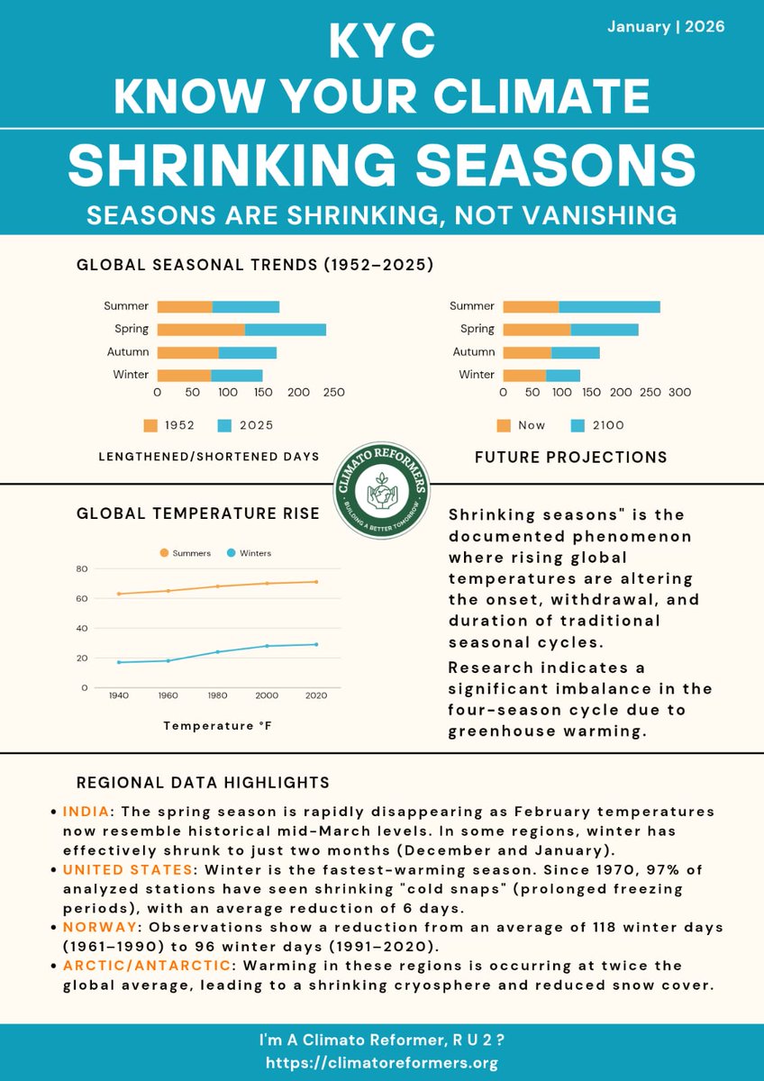 ClimatoReforme1's tweet photo. #climatoreformers #KYC 
𝙎𝙃𝙍𝙄𝙉𝙆𝙄𝙉𝙂 𝙎𝙀𝘼𝙎𝙊𝙉𝙎 !
|| 𝙎𝙚𝙖𝙨𝙤𝙣𝙨 𝙖𝙧𝙚 𝙎𝙝𝙧𝙞𝙣𝙠𝙞𝙣𝙜, 𝙣𝙤𝙩 𝙑𝙖𝙣𝙞𝙨𝙝𝙞𝙣𝙜 ||
#climatohome #climatotrees #climatoworkplace     
~ 𝗜'𝗺 𝗮 𝗖𝗹𝗶𝗺𝗮𝘁𝗼 𝗥𝗲𝗳𝗼𝗿𝗺𝗲𝗿, 𝗥 𝘂 𝟮 ? https://t.co/dxRYkOwnkW