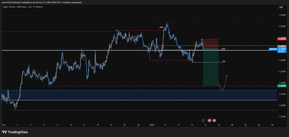 5axistrade's tweet photo. #gbpusd update.

-Simdilik 0.5'lik bir islem actım. Sağlam bear bi 4h mum verirse islemi 1r'a tamamlamayı düsünüyorum https://t.co/uXUxKNF3Wt