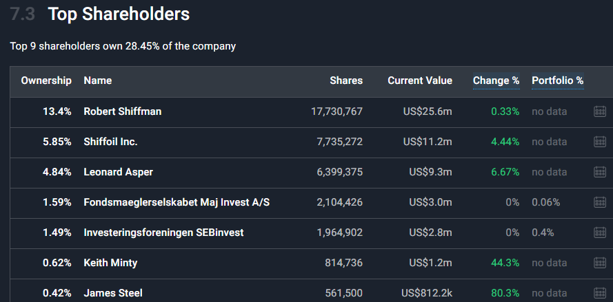 $MOLY Ruben ($MOLY CEO) nears 20% stake. Molybdenum hasn't received much publicity yet. Maybe China adds it to its export control list at some point. US/DK drama could fuel the stock🚀

> Staying long despite the run-up