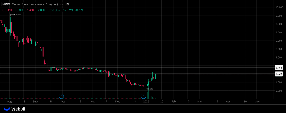 ColinMercer86's tweet image. $MRNO THIS UPSIDE MOVE SHOULD CARRY AT LEAST TO AROUND $2.7!  
WHEN IT REACHES THAT ZONE, PAY ATTENTION —  
THE MOMENTUM MAY PUSH IT TO EVEN HIGHER LEVELS.  
STILL, THE ULTIMATE JUDGMENT WILL COME  
ONCE IT HITS $2.7 AND WE SEE THE CONDITIONS AT THAT TIME.
