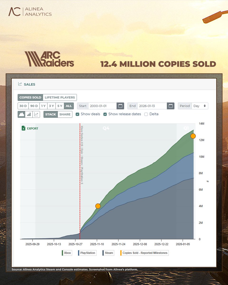 👨‍🚀 ARC Raiders confirmed 12.4 million copies sold this morning, approximately 2.5 months after release. A remarkable achievement! 

For comparison, PUBG reached 10 million copies sold around 5.5 months after its 2017 release, before later becoming synonymous with the battle