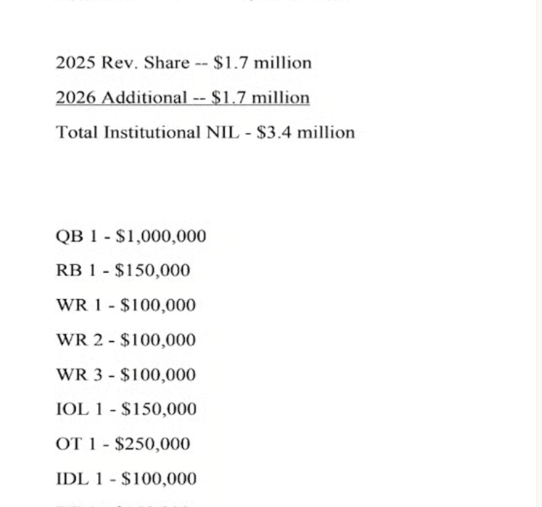 How does a Division I FBS team value each position for revenue sharing — we’ve got it.

This American Conference school laid it out in an email obtained through an Extra Points open records request.

Full breakdown on The Final Exam: finalexam.beehiiv.com/p/the-final-ex…