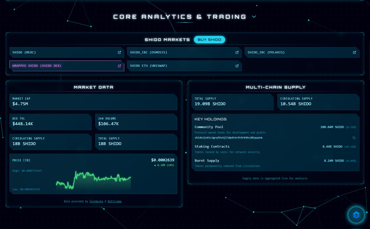 The Shido Network Community Pool continues to grow rapidly, now holding over 100 million Shido, more than 0.5% of the total token supply.

As network activity increases, the community treasury expands automatically, with a portion of Shido from every transaction flowing directly