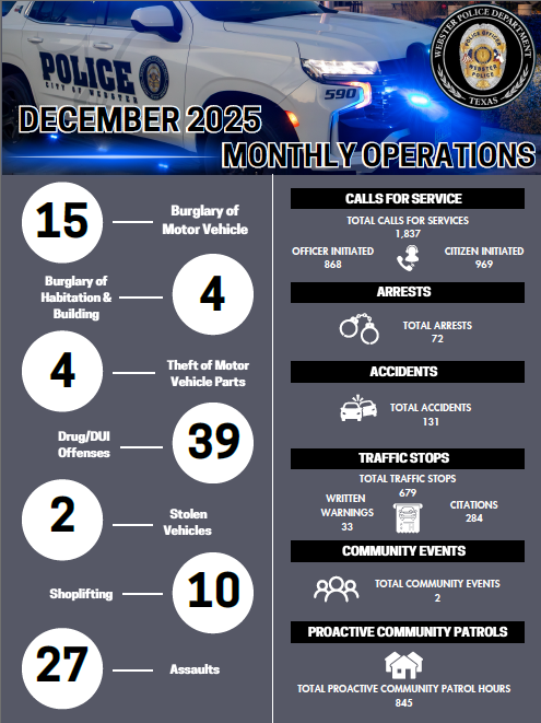 🚓 By the numbers: Dive into the Webster PD's December 2025 Operations Summary for the latest updates on crime trends, enforcement actions, and community outreach efforts.

#WebsterTX #WebsterPD