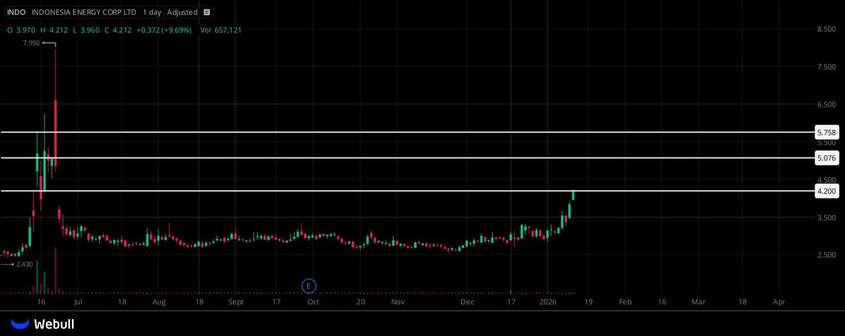 ColinMercer86's tweet image. $INDO THIS SURGE HAS BEEN AMPLIFIED IN A BIG WAY!  
THE MOVE APPEARS SET TO CLIMB EVEN HIGHER!  
INITIAL TARGET IS $5, WITH A SECOND TARGET AT $5.7!  
JUST WAITING FOR THE BREAKOUT NOW!