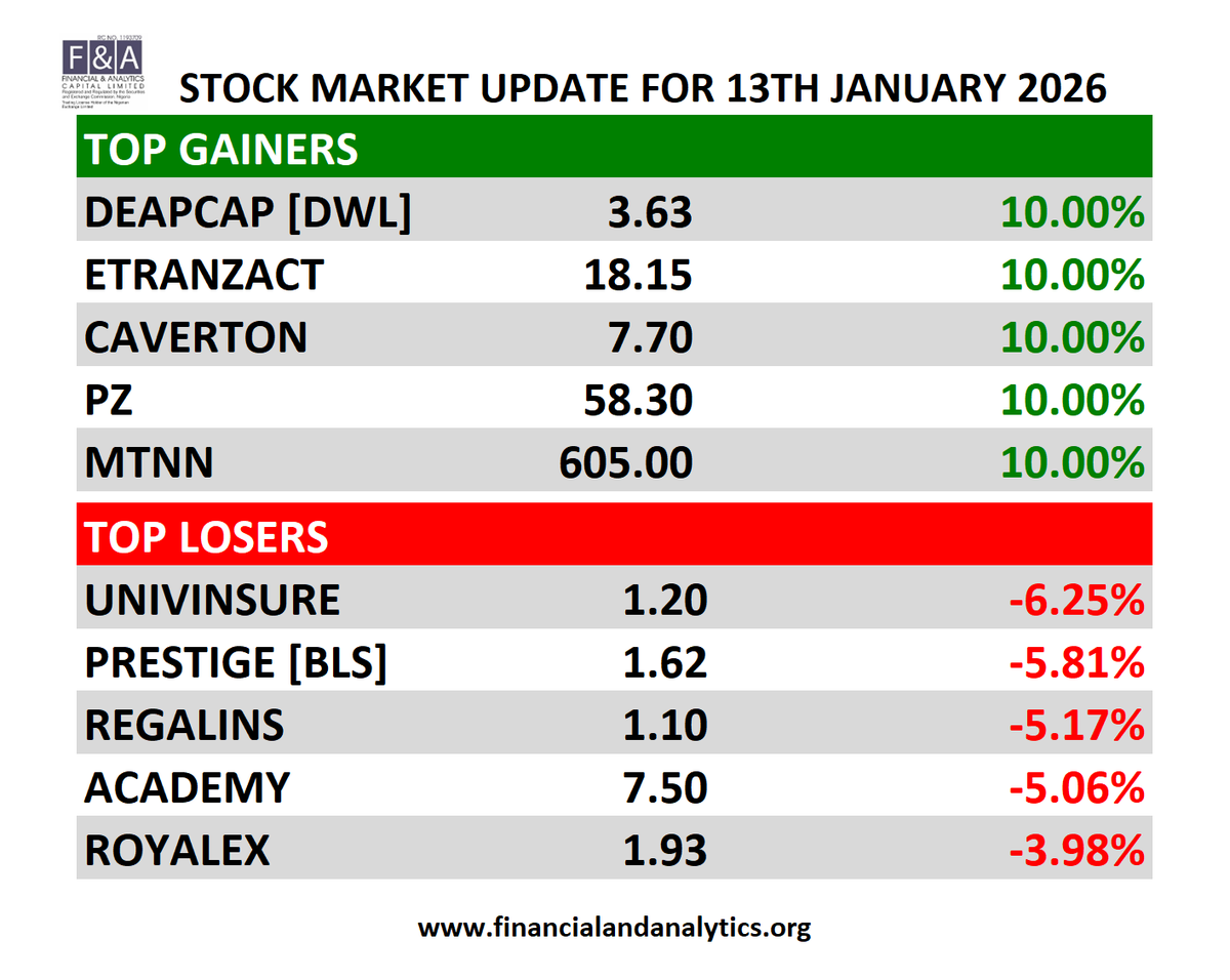 fandacapitalltd's tweet photo. NGX Update – January 13th, 2026: DEAPCAP tops the gainers with a full 10% rally, joined by ETRANZACT, CAVERTON, PZ, and MTNN. On the flip side, UNIVINSURE leads today’s losers, shedding -6.25%. Market sentiment stays mixed, what’s next? 👀📉📈
#ngxupdate #marketwatch #investing https://t.co/zYwpgeyFhv