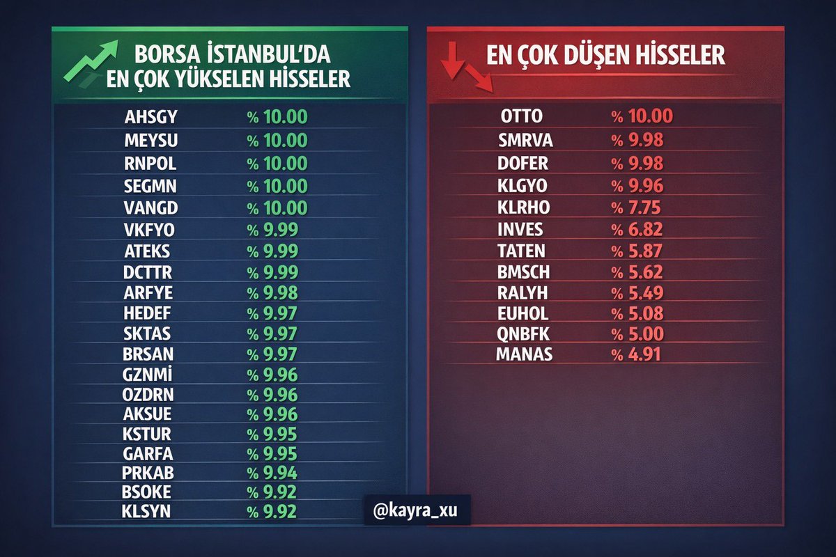 galacticborsa's tweet photo. Bugün Borsa İstanbul’da en çok yükselen ve düşen hisseler; 13.01.26
#BİST100 #MEYSU #VANGD #DCCTR #GARFA #OTTO #DOFER #KLRHO https://t.co/vxjuUfxl0V