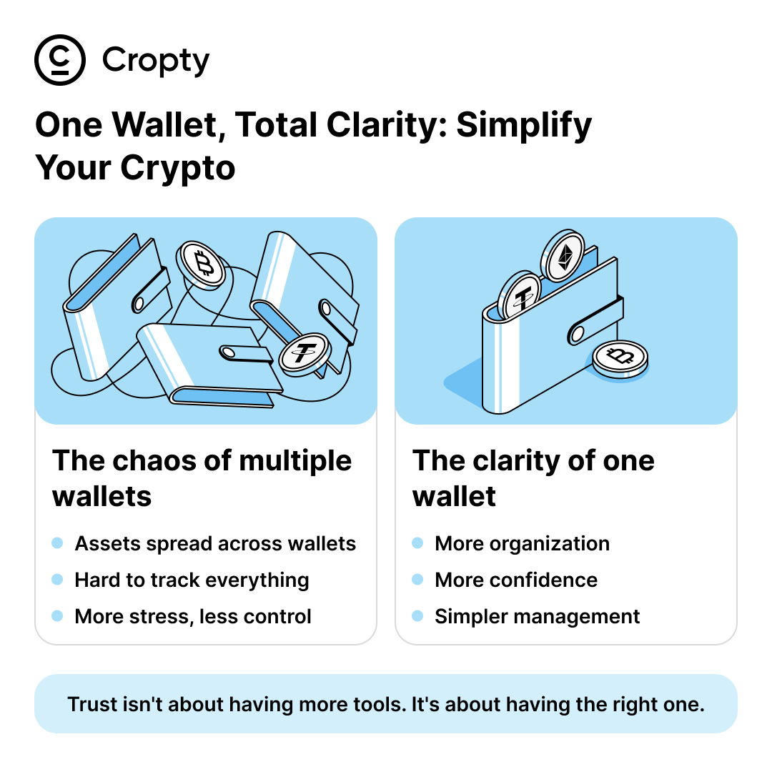 cropty_app's tweet photo. One wallet you trust is better than five you barely use.

Using multiple wallets often leads to confusion. Assets are spread out, interfaces feel inconsistent, and managing everything becomes harder than it needs to be.

That’s why choosing one reliable wallet matters.

With Cropty Wallet, you get:

• Less chaos. All your crypto in one organized place.
• More confidence. Clear access and calmer decisions.
• Simpler management. A clean interface for everyday use.

Cropty Wallet is built to be the one wallet you can truly rely on.

Because trust isn’t about having more tools. It’s about having the right one.

#CryptoWallet #CryptoEducation #CryptoBasics #Blockchain #Web3 #DigitalAssets