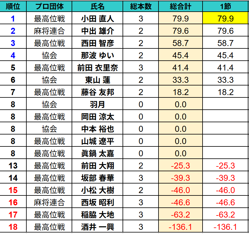KMS(関西麻雀最強決定戦) tweet media
