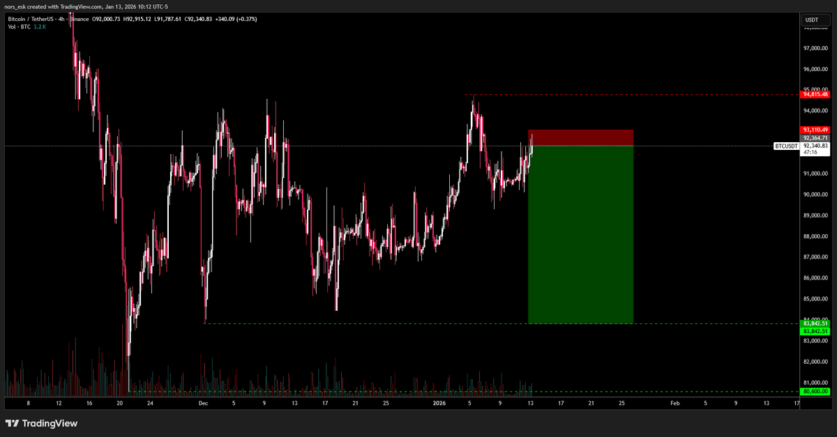 nors_esk's tweet photo. $BTC https://t.co/TKFcPrraYo