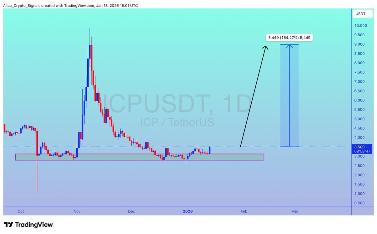 ICP UPDATE #ICP is ready to leave this bottom level. We can see gain here  upto 150%+ ✍🏻 #ICPUSDT #Icpbtc #BTC #Bitcoin #Crypto