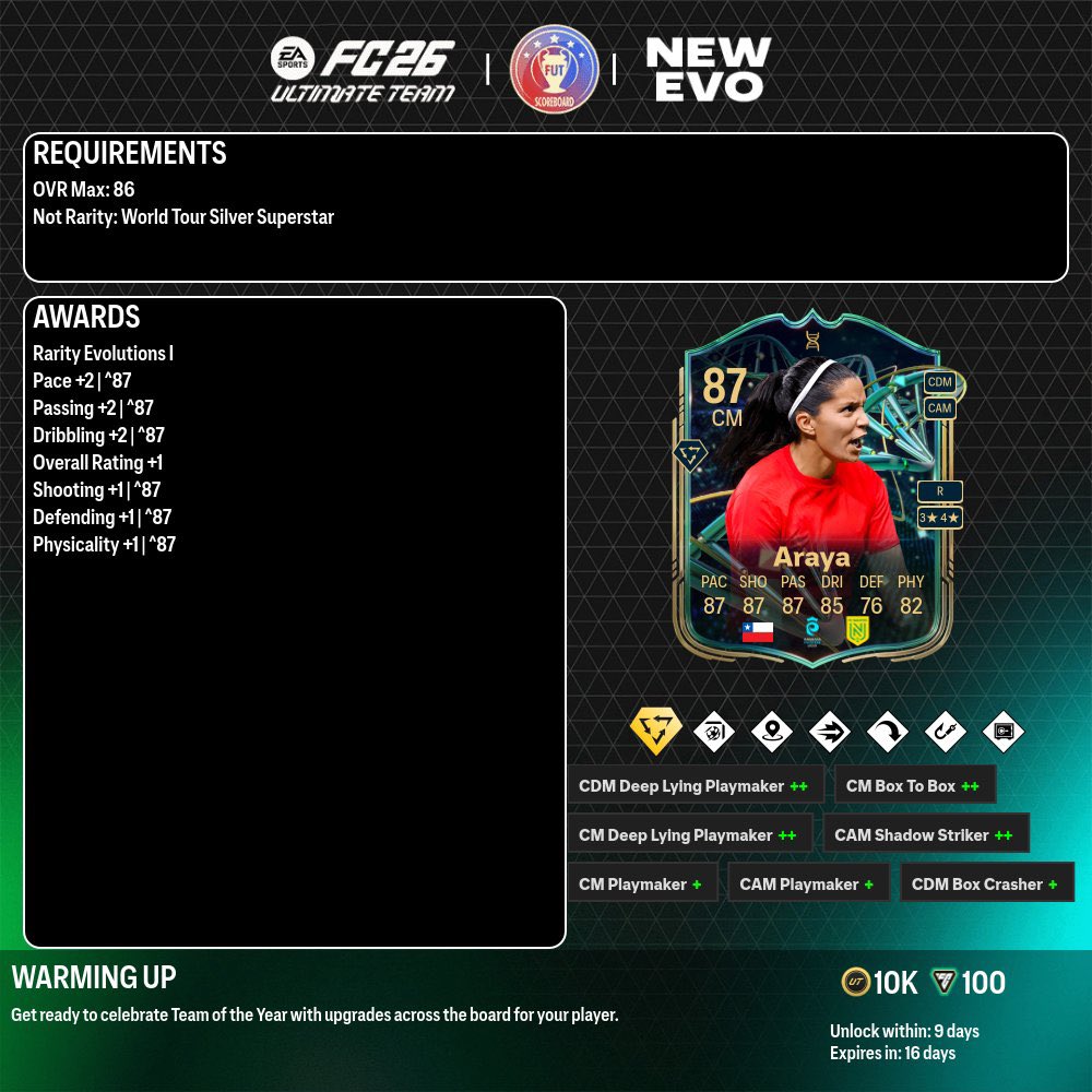 FifaUtPosting's tweet image. Lo nuevo de hoy!
- calentamiento toty
- beckenbauer sbc
- pp 80+ 4/10
- 3x85 pide:83,84
- 5x83 de atacantes pide:84 con if
- nueva evo
- nueva copa 
#FC26 #EAFC26