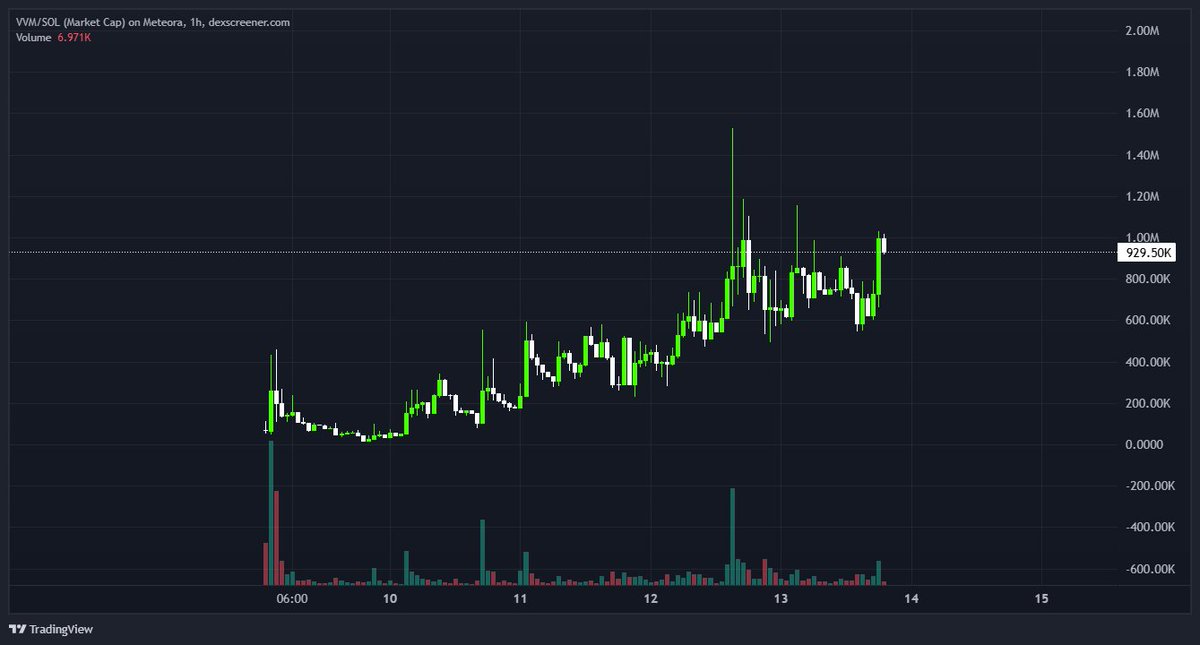 Bought $VVM (900K mcap)

Open source tech, Finn is working together with the dev &amp; even gave him a grant. Claude CEO interacted with him as well a couple days ago after inspiring the dev to build this 'vibe virtual machine' 

It lets you write reusable programs for agentic