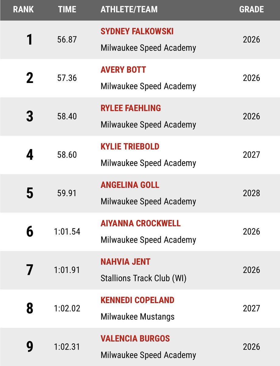 Milwaukee Speed Academy tweet media