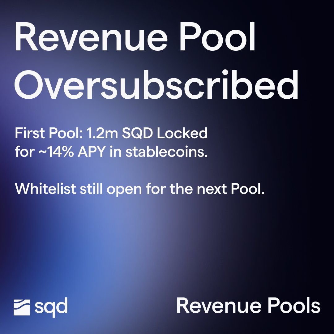 helloSQD's tweet image. Revenue Pool #1 Oversubscribed!

• 1.2M $SQD to be locked
• 2k+ applicants &amp;amp; tens of millions of SQD requested
• ~14% APY in stablecoin rewards

Successful participants will be informed by Thursday 25th.

Whitelist for the next pool is still open: docs.google.com/forms/d/e/1FAI…