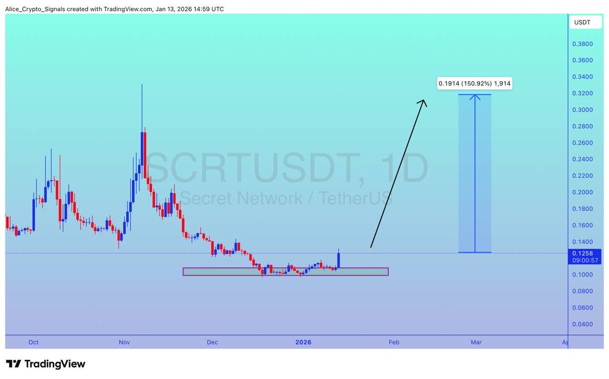 Allice_Crypto's tweet photo. $SCRT

UPDATE 

$SCRT is getting a good volume here. We can see 100%+ gain here ✍🏻

#SCRTUSDT #SCRTBTC #BTC #Bitcoin #Bnb https://t.co/33B2q8GDTc
